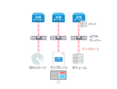 アップロード