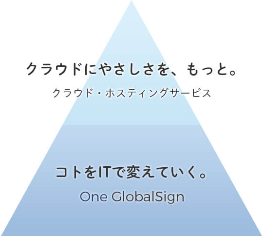 クラウドにやさしさを、もっと。 クラウド・ホスティングサービス コトをITで変えていく。 onegmocloud