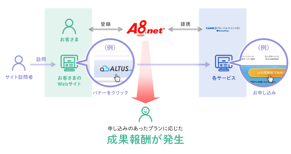 アフィリエイトプログラムの流れ