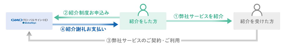 紹介制度の流れ
